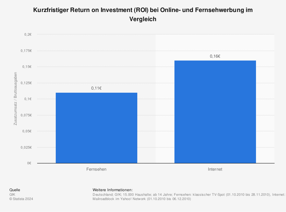 Statistik: Kurzfristiger Return on Investment (ROI) bei Online- und Fernsehwerbung im Vergleich | Statista