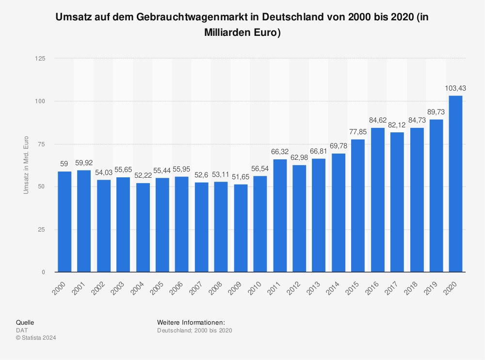 Statistik: Umsatz auf dem Gebrauchtwagenmarkt in Deutschland von 2000 bis 2020 (in Milliarden Euro) | Statista