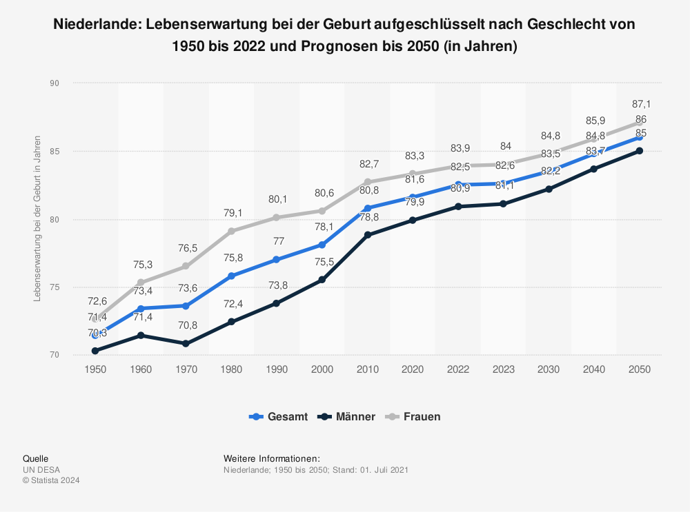 Statistik: Niederlande: Lebenserwartung bei der Geburt aufgeschlüsselt nach Geschlecht von 1950 bis 2021 und Prognosen bis 2050 (in Jahren) | Statista