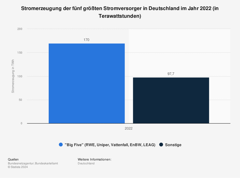 Statistik: Stromerzeugung der fünf größten Stromversorger in Deutschland im Jahr 2020 (in Terawattstunden) | Statista
