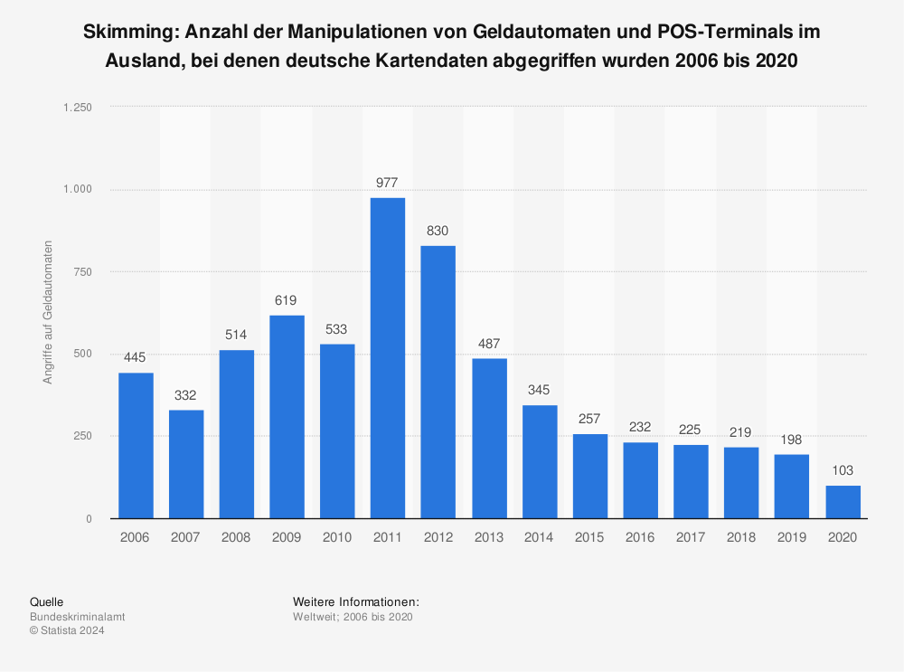 Statistik: Skimming: Anzahl der Manipulationen von Geldautomaten und POS-Terminals im Ausland, bei denen deutsche Kartendaten abgegriffen wurden 2006 bis 2020 | Statista
