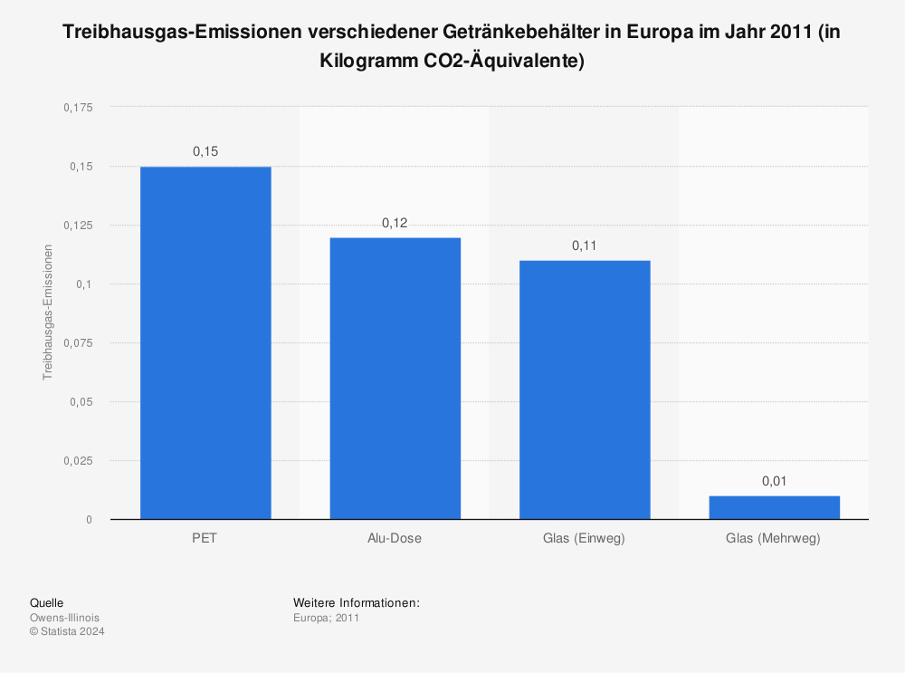 Statistik: Treibhausgas-Emissionen verschiedener Getränkebehälter in Europa im Jahr 2011 (in Kilogramm CO2-Äquivalente) | Statista