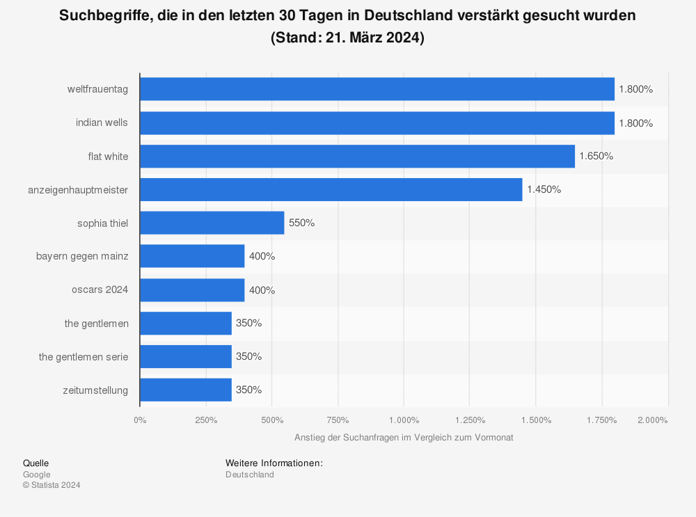 Statistik: Suchbegriffe, die in den letzten 30 Tagen in Deutschland verstärkt gesucht wurden (Stand: 13. März 2020) | Statista
