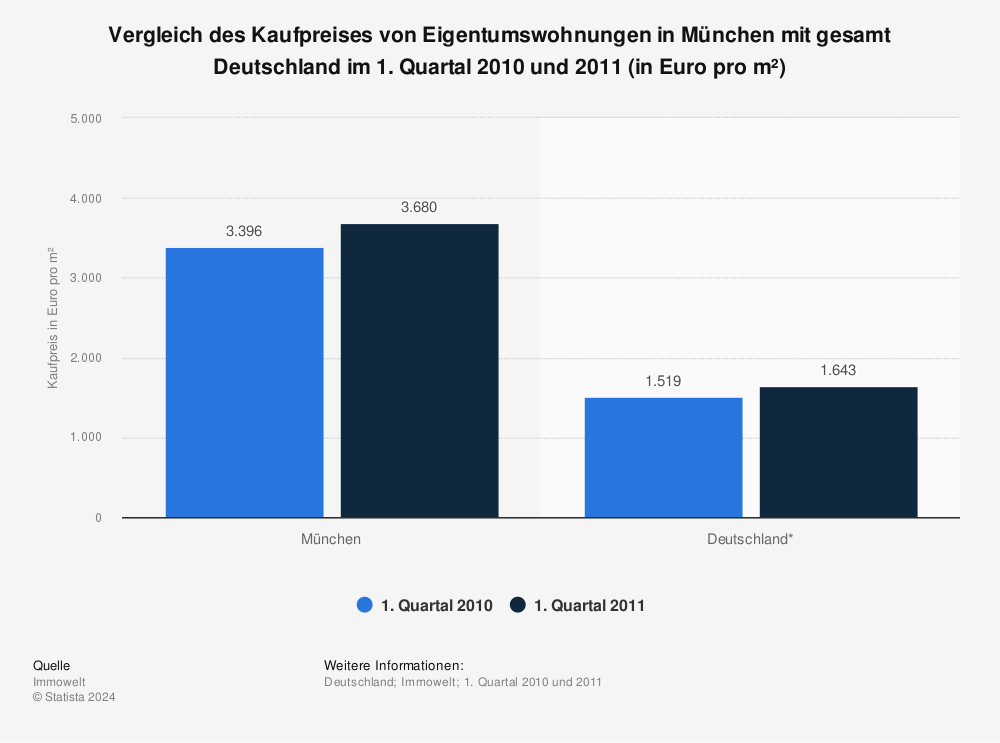 Statistik: Vergleich des Kaufpreises von Eigentumswohnungen in München mit gesamt Deutschland im 1. Quartal 2010 und 2011 (in Euro pro m²) | Statista