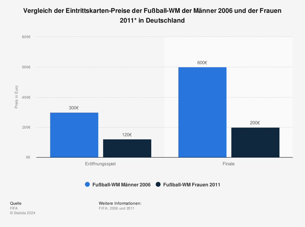 Statistik: Vergleich der Eintrittskarten-Preise der Fußball-WM der Männer 2006 und der Frauen 2011* in Deutschland | Statista