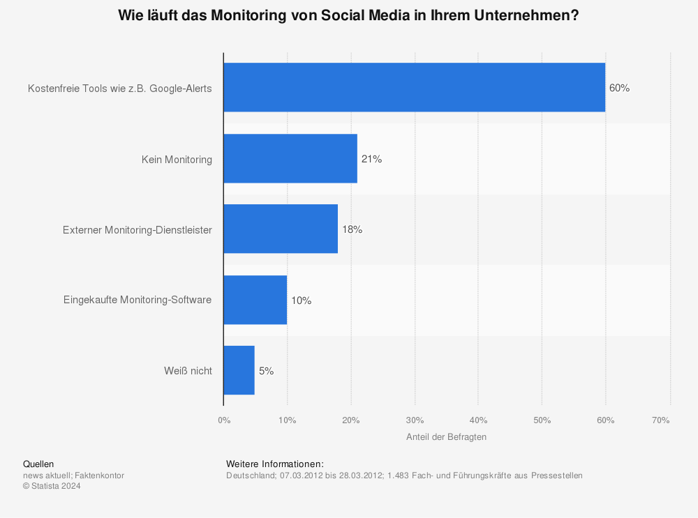 Statistik: Wie läuft das Monitoring von Social Media in Ihrem Unternehmen? | Statista
