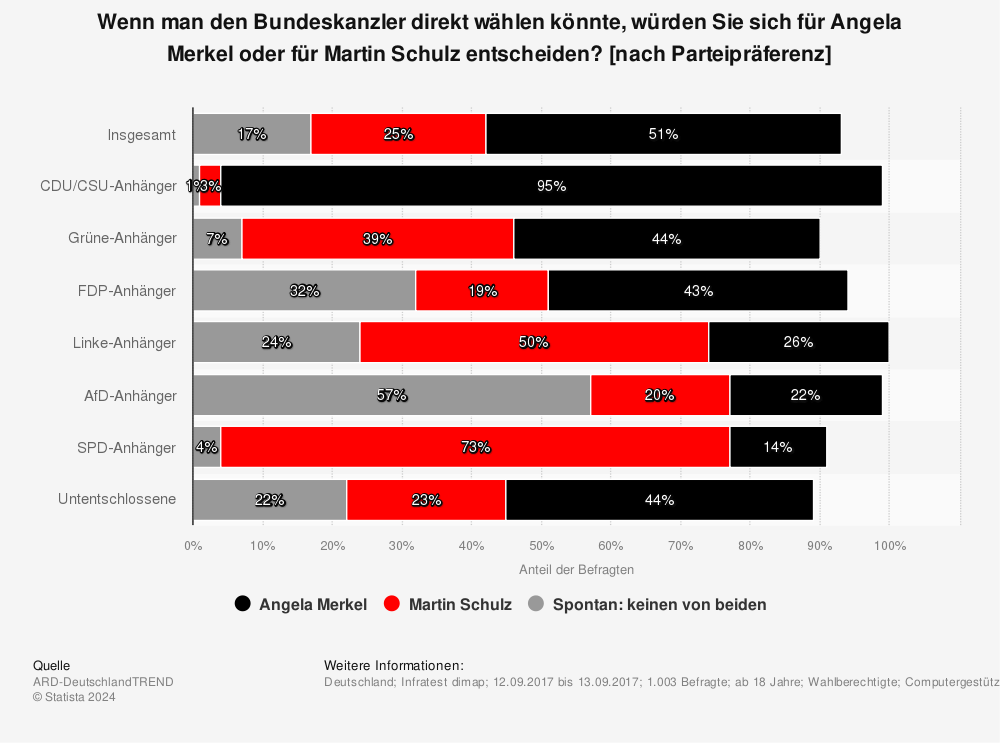 Statistik: Wenn man den Bundeskanzler direkt wählen könnte, würden Sie sich für Angela Merkel oder für Martin Schulz entscheiden? [nach Parteipräferenz] | Statista