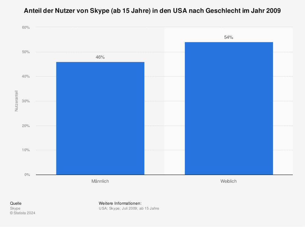 Statistik: Anteil der Nutzer von Skype (ab 15 Jahre) in den USA nach Geschlecht im Jahr 2009 | Statista