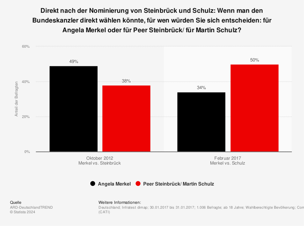 Statistik: Direkt nach der Nominierung von Steinbrück und Schulz: Wenn man den Bundeskanzler direkt wählen könnte, für wen würden Sie sich entscheiden: für Angela Merkel oder für Peer Steinbrück/ für Martin Schulz? | Statista