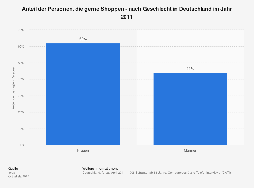Statistik: Anteil der Personen, die gerne Shoppen - nach Geschlecht in Deutschland im Jahr 2011 | Statista