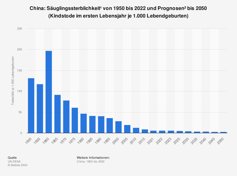 Statistik: China: Säuglingssterblichkeit¹ von 1950 bis 2022 und Prognosen² bis 2050 (Kindstode im ersten Lebensjahr je 1.000 Lebendgeburten) | Statista