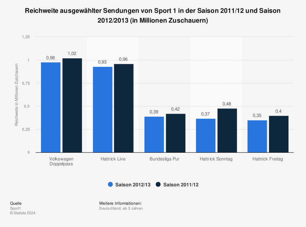 Statistik: Reichweite ausgewählter Sendungen von Sport 1 in der Saison 2011/12 und Saison 2012/2013 (in Millionen Zuschauern) | Statista