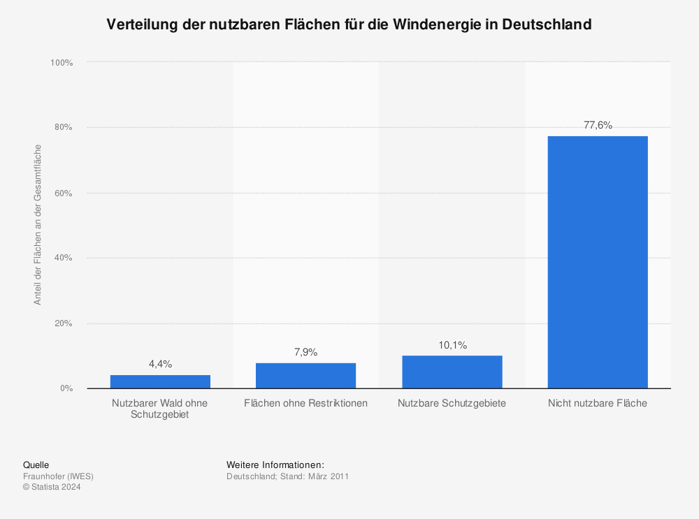 Statistik: Verteilung der nutzbaren Flächen für die Windenergie in Deutschland | Statista