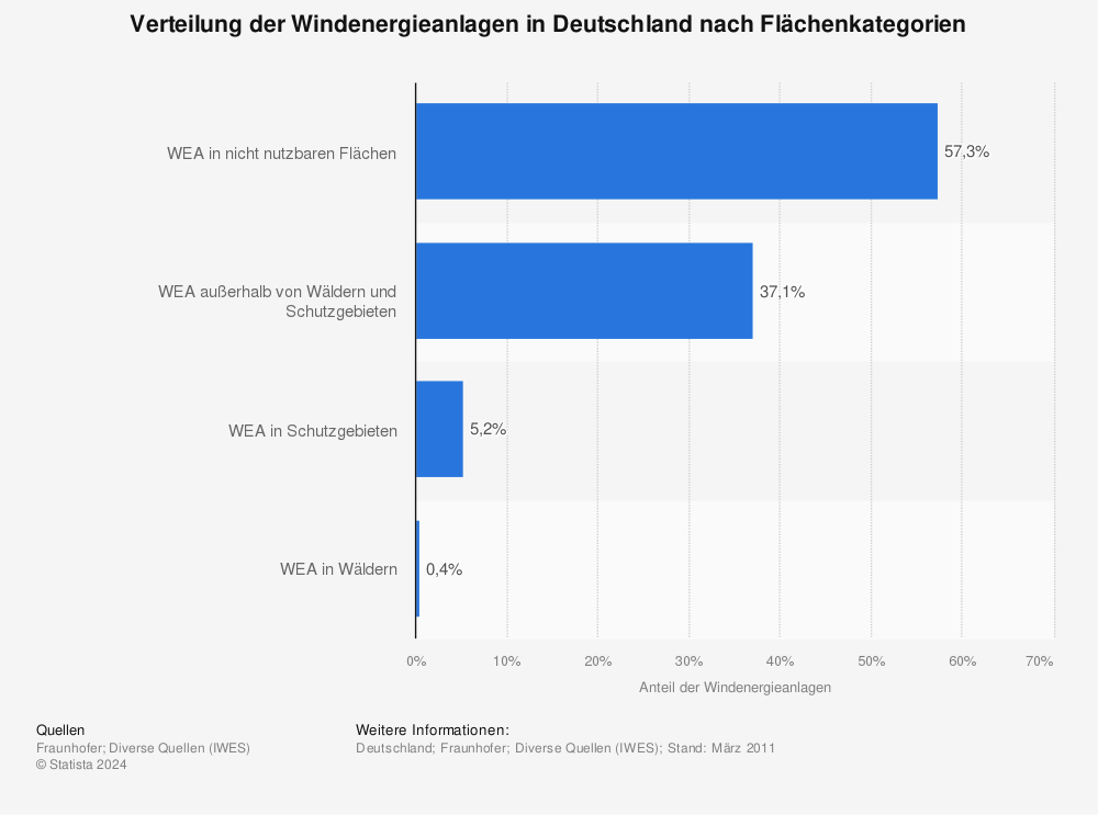 Statistik: Verteilung der Windenergieanlagen in Deutschland nach Flächenkategorien | Statista
