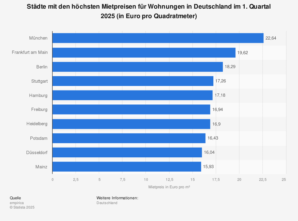 Statistics: Cities with the highest rents for apartments in Germany in the 4th quarter of 2019 (in Euro per square meter) | Statista