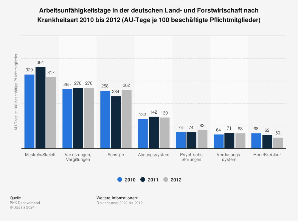 Statistik: Arbeitsunfähigkeitstage in der deutschen Land- und Forstwirtschaft nach Krankheitsart 2010 bis 2012 (AU-Tage je 100 beschäftigte Pflichtmitglieder) | Statista