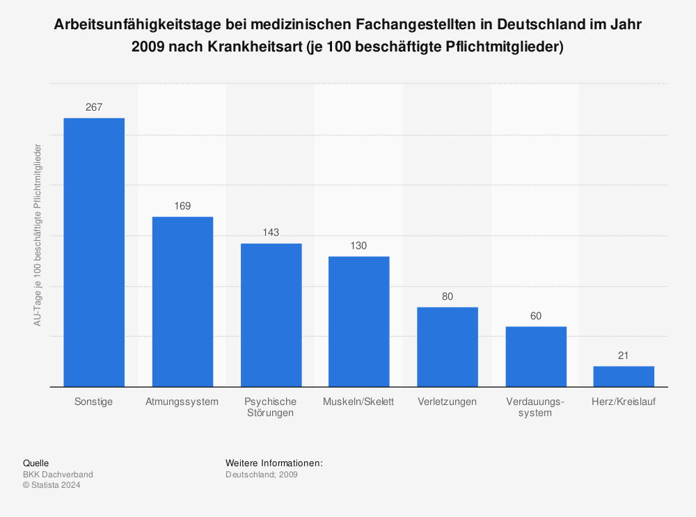 Statistik: Arbeitsunfähigkeitstage bei medizinischen Fachangestellten in Deutschland im Jahr 2009 nach Krankheitsart (je 100 beschäftigte Pflichtmitglieder) | Statista