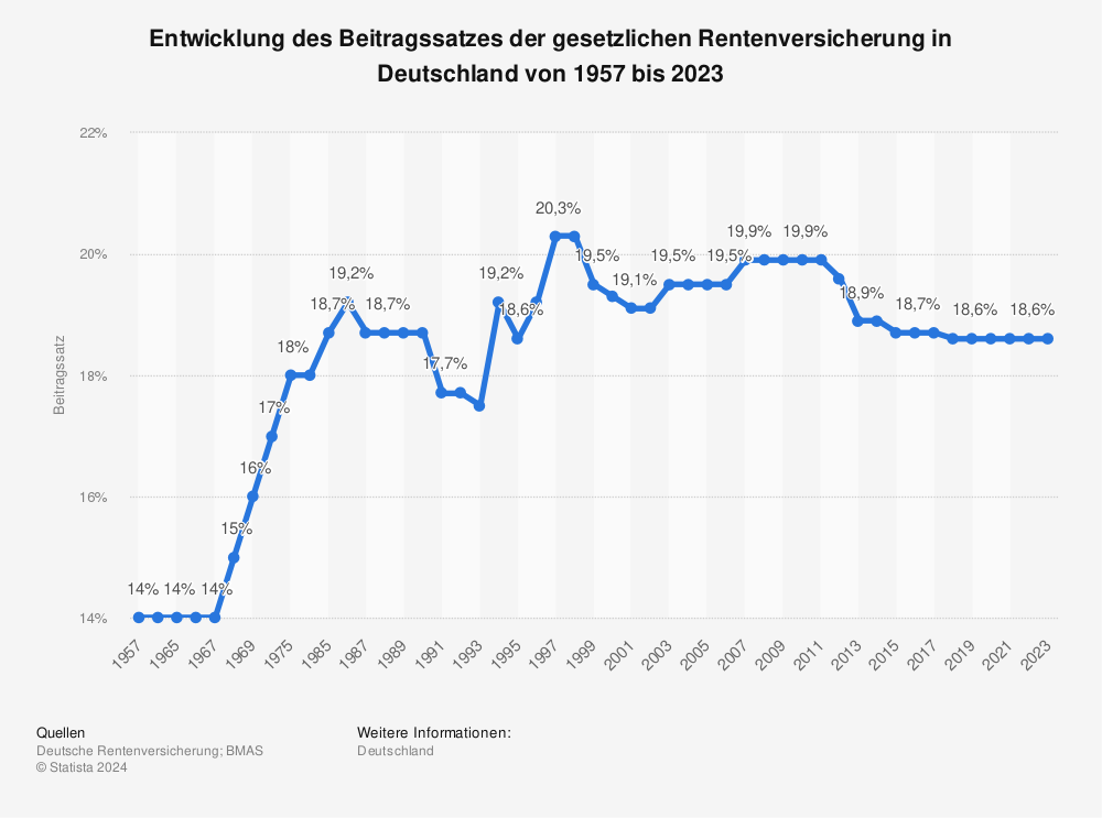 Statistik: Entwicklung des Beitragssatzes der gesetzlichen Rentenversicherung in Deutschland von 1957 bis 2021 | Statista