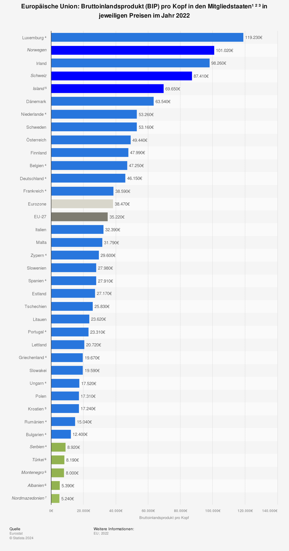 Statistik: Europäische Union: Bruttoinlandsprodukt (BIP) pro Kopf in den Mitgliedstaaten¹ ² ³ in jeweiligen Preisen im Jahr 2022 | Statista