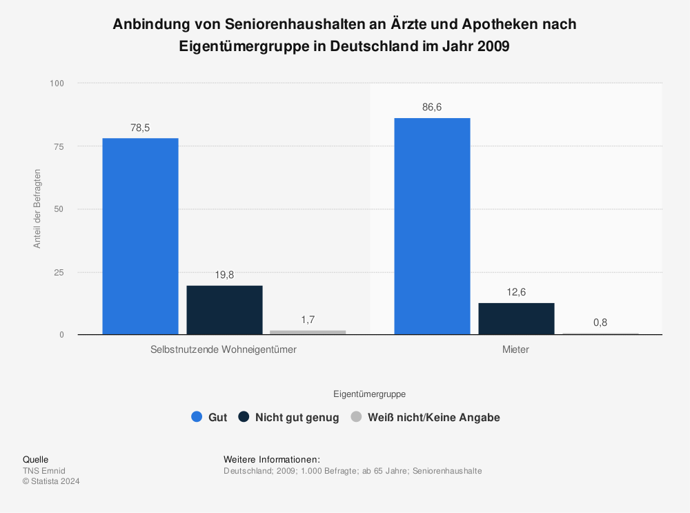 Statistik: Anbindung von Seniorenhaushalten an Ärzte und Apotheken nach Eigentümergruppe in Deutschland im Jahr 2009 | Statista