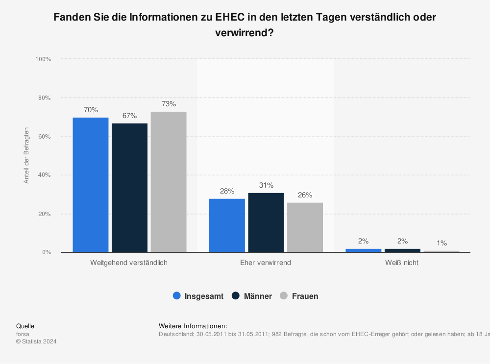 Statistik: Fanden Sie die Informationen zu EHEC in den letzten Tagen verständlich oder verwirrend? | Statista
