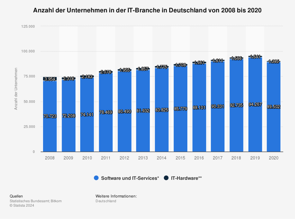 Statistik: Anzahl der Unternehmen in der IT-Branche in Deutschland von 2008 bis 2020 | Statista