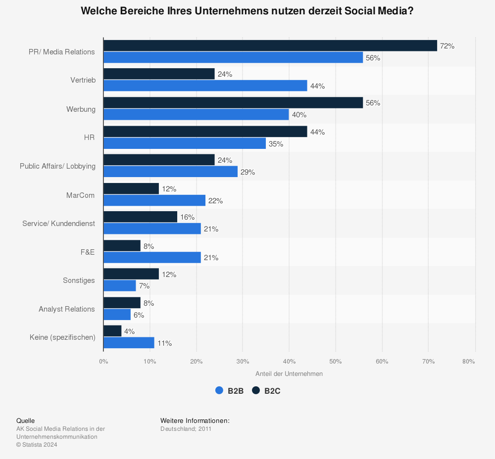 Statistik: Welche Bereiche Ihres Unternehmens nutzen derzeit Social Media? | Statista