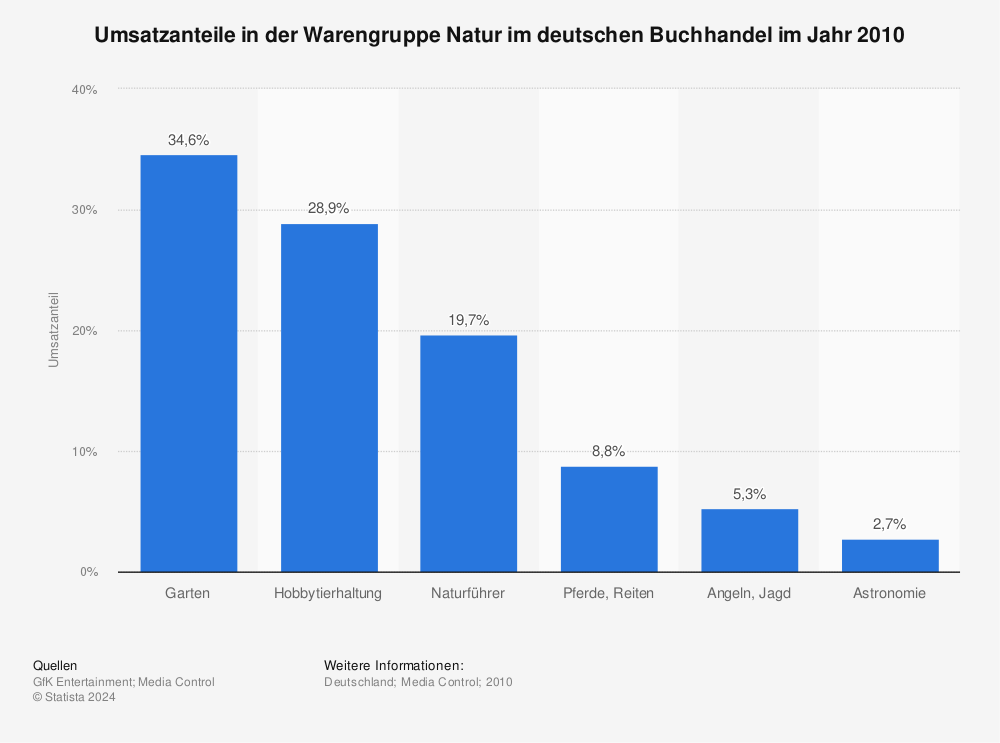 Statistik: Umsatzanteile in der Warengruppe Natur im deutschen Buchhandel im Jahr 2010 | Statista