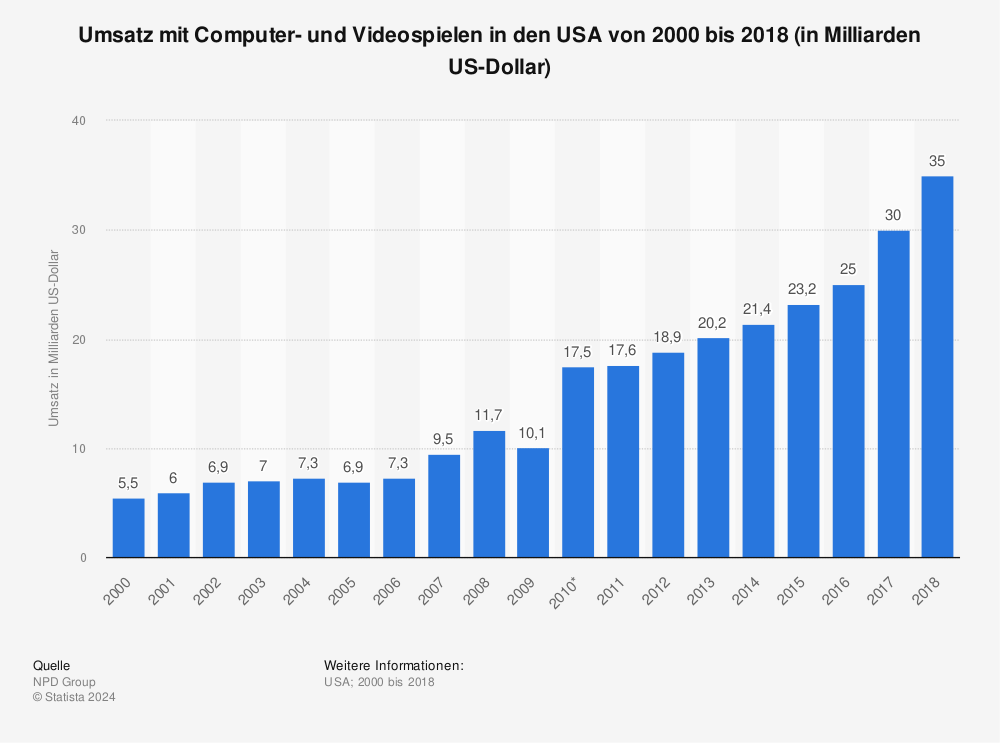 Statistik: Umsatz mit Computer- und Videospielen in den USA von 2000 bis 2018 (in Milliarden US-Dollar) | Statista
