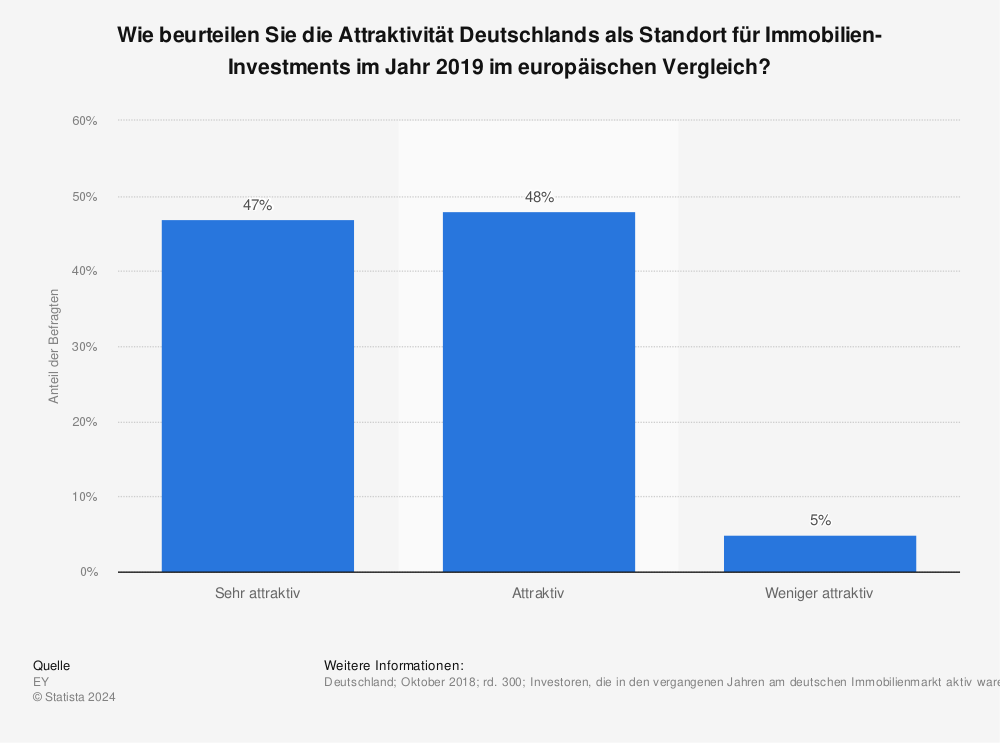 Statistik: Wie beurteilen Sie die Attraktivität Deutschlands als Standort für Immobilien-Investments im Jahr 2019 im europäischen Vergleich? | Statista
