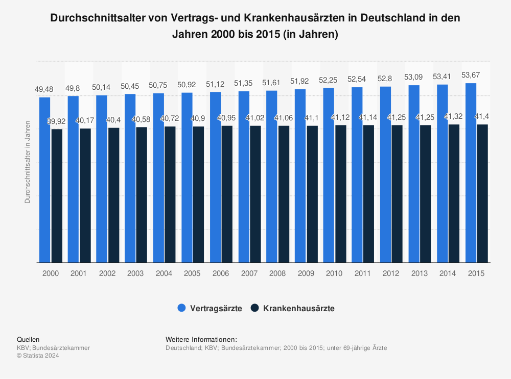 Statistik: Durchschnittsalter von Vertrags- und Krankenhausärzten in Deutschland in den Jahren 2000 bis 2015 (in Jahren) | Statista