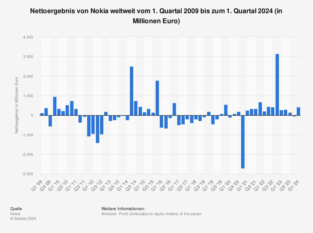 Statistik: Nettoergebnis von Nokia weltweit vom 1. Quartal 2009 bis zum 4. Quartal 2022 (in Millionen Euro) | Statista
