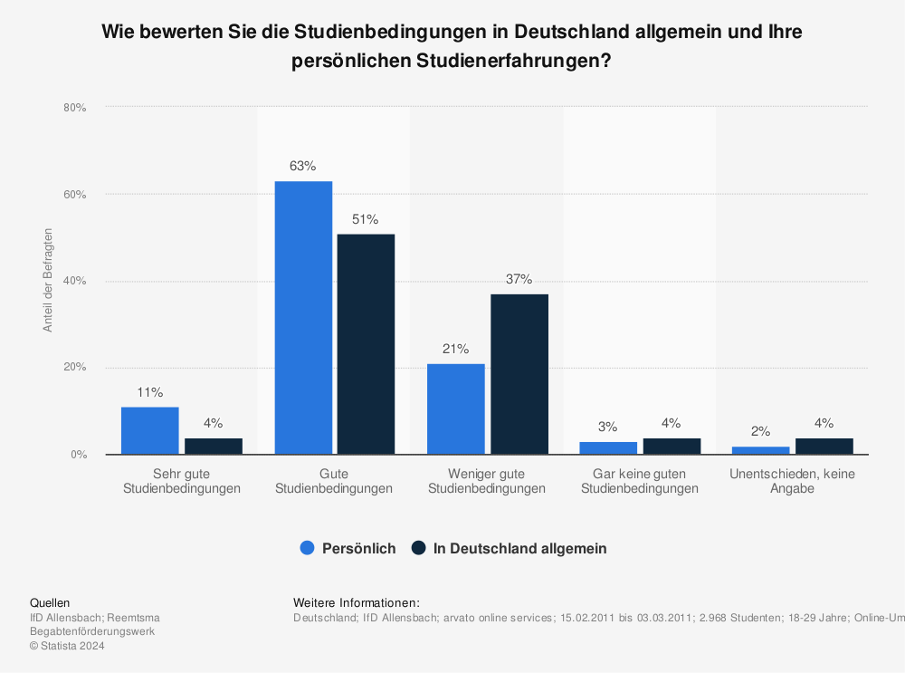 Statistik: Wie bewerten Sie die Studienbedingungen in Deutschland allgemein und Ihre persönlichen Studienerfahrungen? | Statista