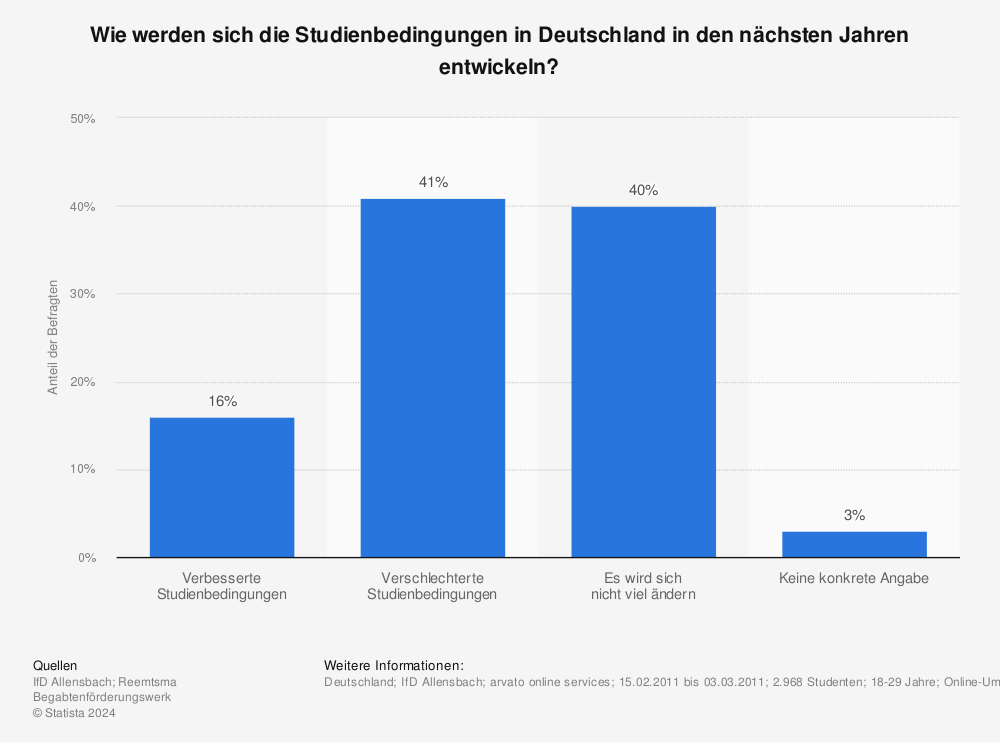 Statistik: Wie werden sich die Studienbedingungen in Deutschland in den nächsten Jahren entwickeln? | Statista