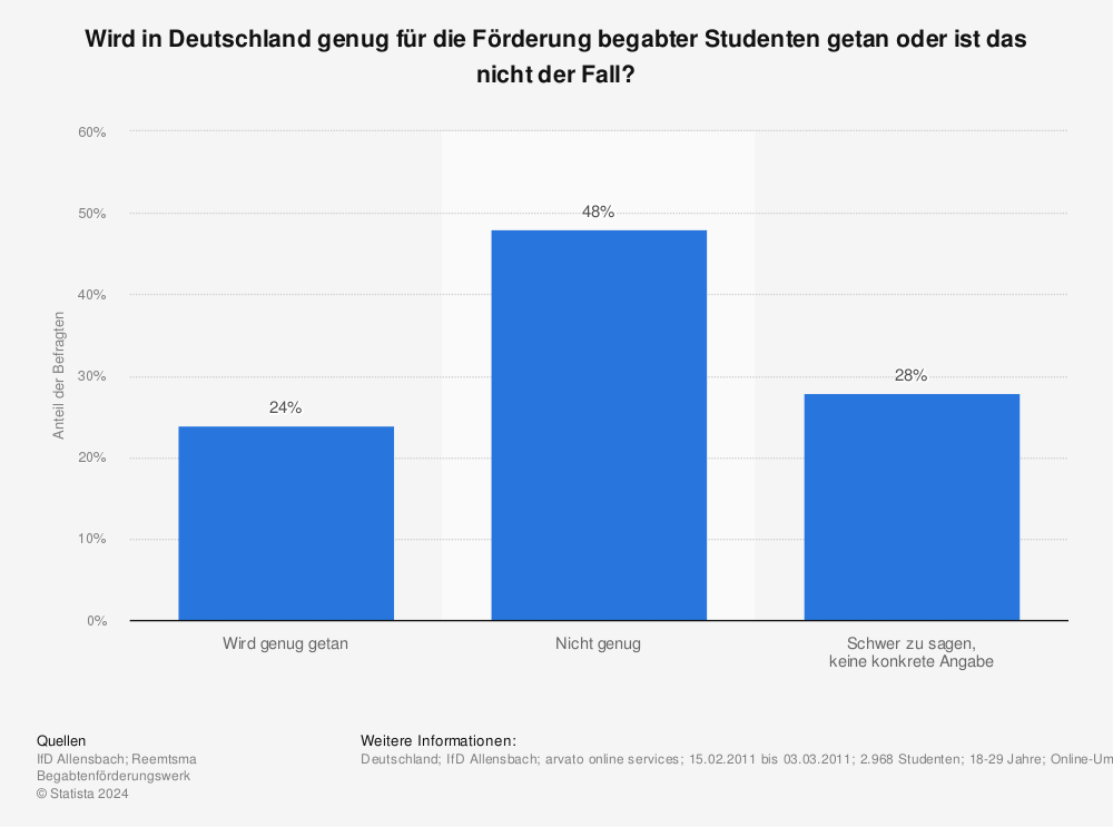 Statistik: Wird in Deutschland genug für die Förderung begabter Studenten getan oder ist das nicht der Fall? | Statista