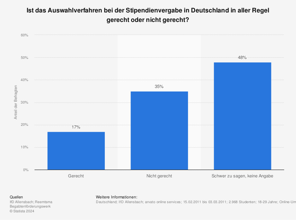 Statistik: Ist das Auswahlverfahren bei der Stipendienvergabe in Deutschland in aller Regel gerecht oder nicht gerecht? | Statista