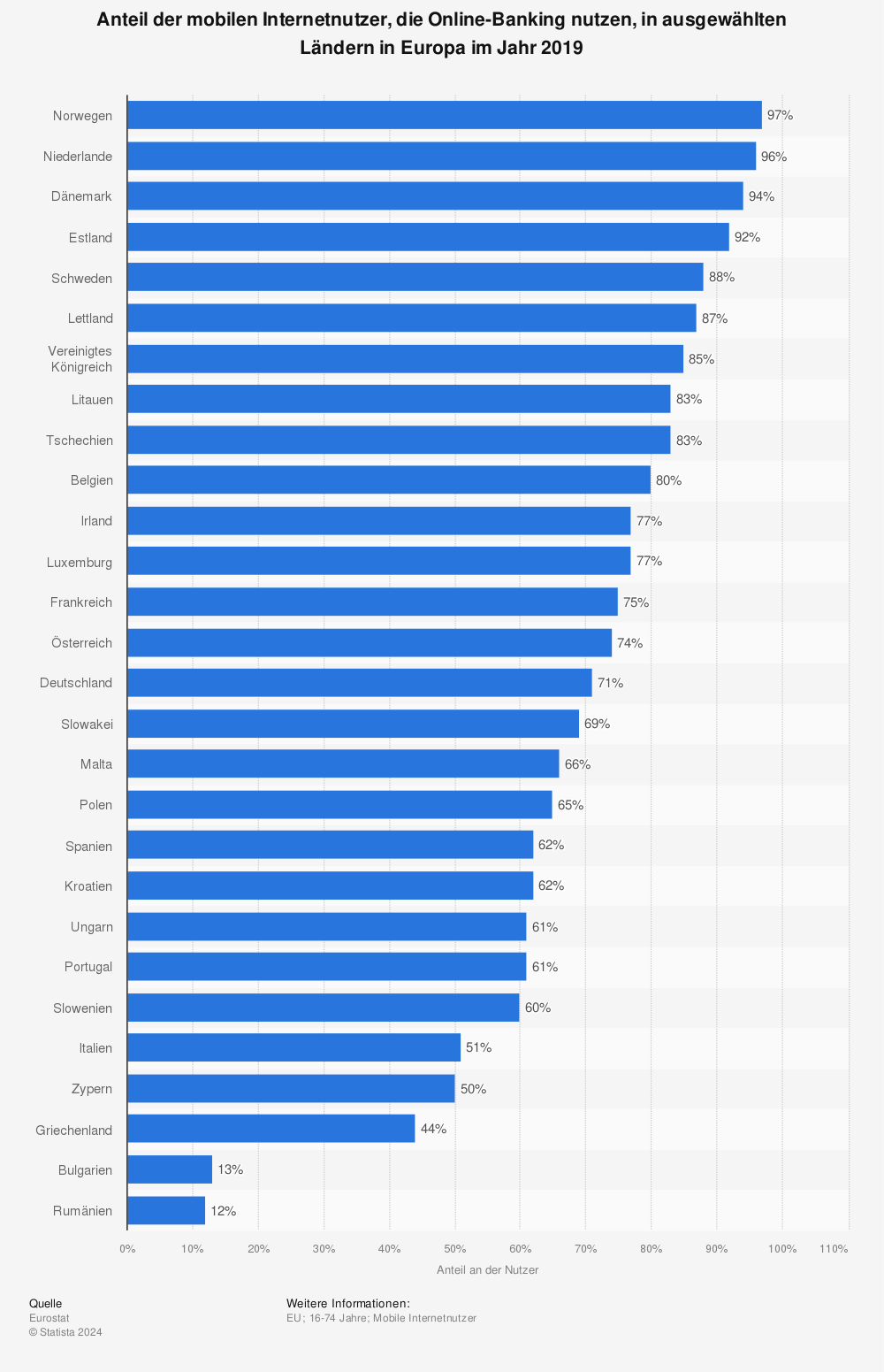 Statistik: Anteil der mobilen Internetnutzer, die Online-Banking nutzen, in ausgewählten Ländern in Europa im Jahr 2019 | Statista