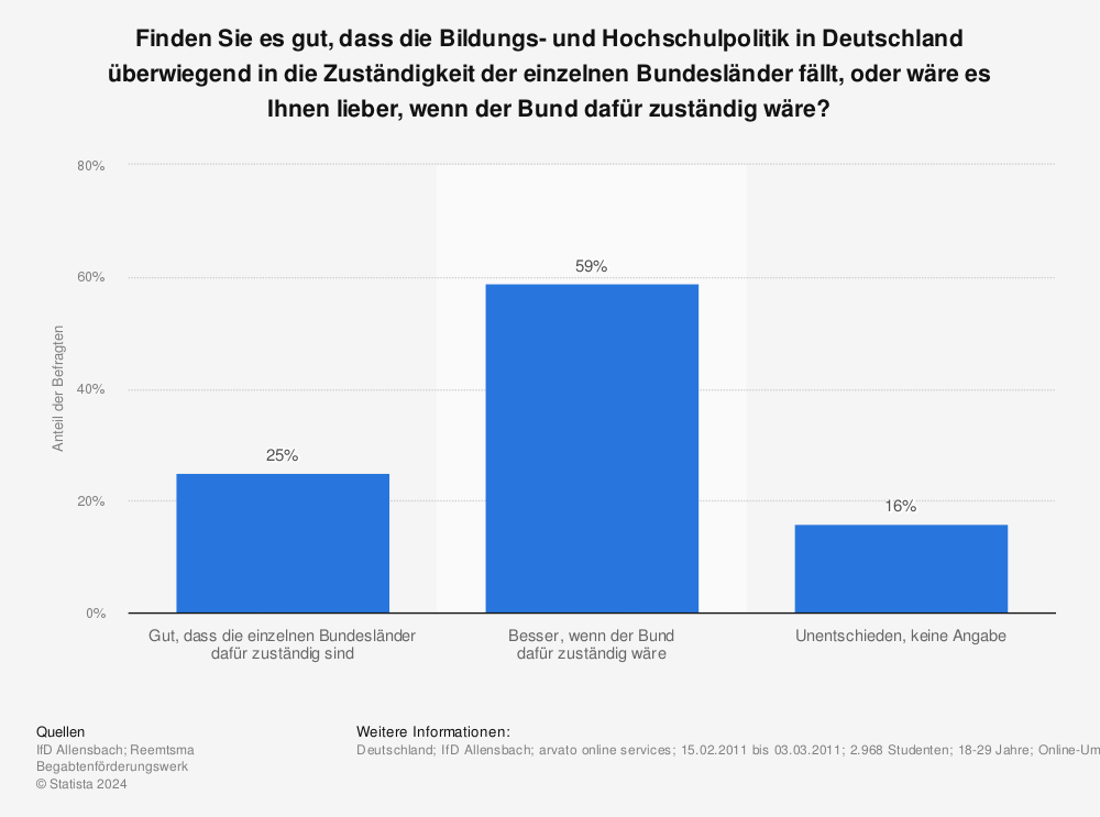 Statistik: Finden Sie es gut, dass die Bildungs- und Hochschulpolitik in Deutschland überwiegend in die Zuständigkeit der einzelnen Bundesländer fällt, oder wäre es Ihnen lieber, wenn der Bund dafür zuständig wäre? | Statista