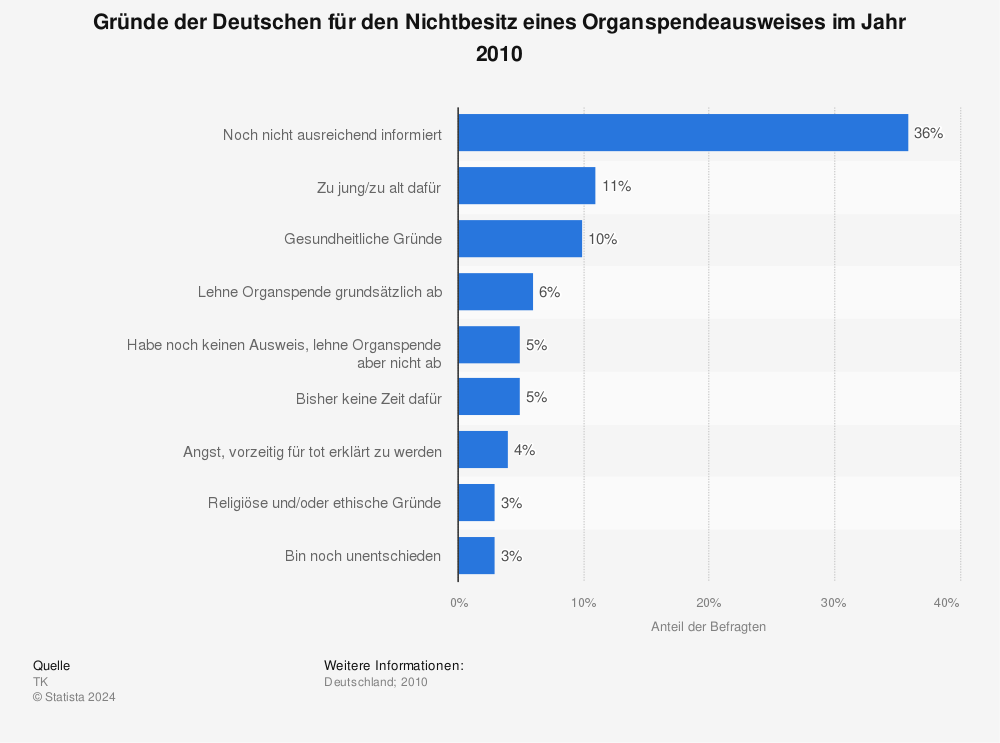 Statistik: Gründe der Deutschen für den Nichtbesitz eines Organspendeausweises im Jahr 2010 | Statista