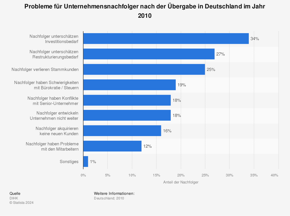 Statistik: Probleme für Unternehmensnachfolger nach der Übergabe in Deutschland im Jahr 2010 | Statista