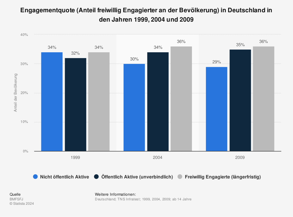 Statistik: Engagementquote (Anteil freiwillig Engagierter an der Bevölkerung) in Deutschland in den Jahren 1999, 2004 und 2009 | Statista