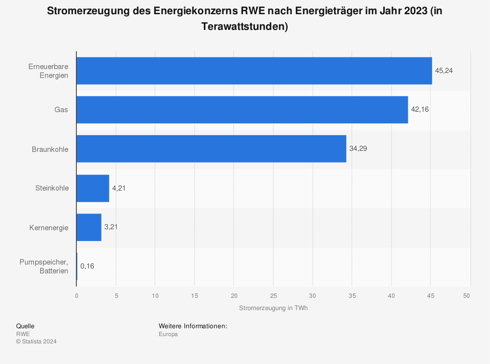 Statistik: Stromerzeugung des Energiekonzerns RWE nach Energieträger im Jahr 2021 (in Terawattstunden) | Statista
