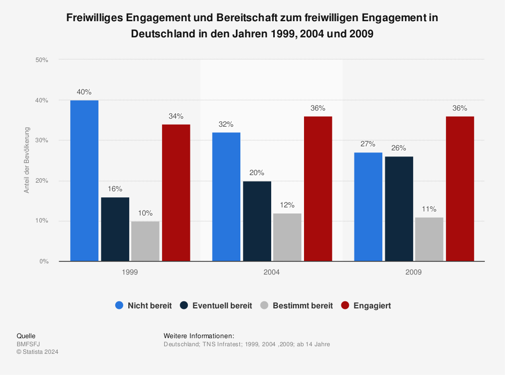 Statistik: Freiwilliges Engagement und Bereitschaft zum freiwilligen Engagement in Deutschland in den Jahren 1999, 2004 und 2009 | Statista