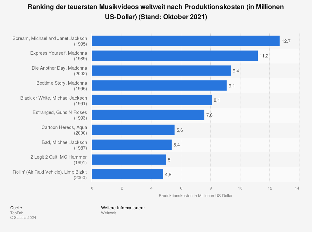 Statistik: Ranking der teuersten Musikvideos weltweit nach Produktionskosten (in Millionen US-Dollar) (Stand: Oktober 2021) | Statista