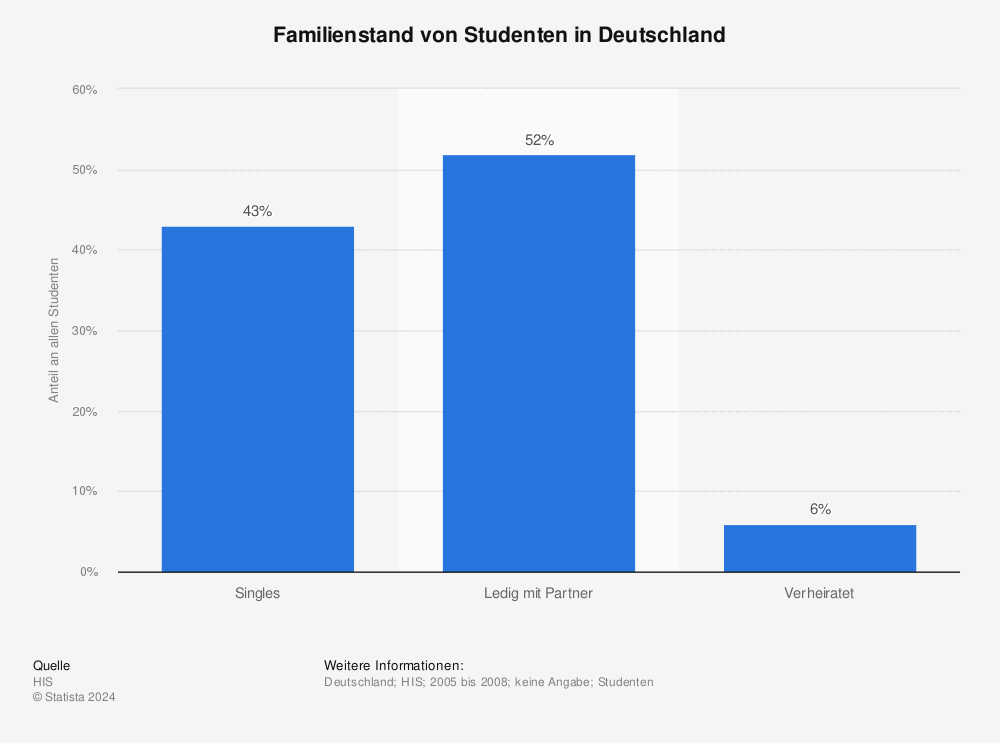 Statistik: Familienstand von Studenten in Deutschland | Statista