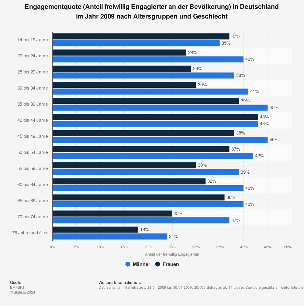 Statistik: Engagementquote (Anteil freiwillig Engagierter an der Bevölkerung) in Deutschland im Jahr 2009 nach Altersgruppen und Geschlecht | Statista