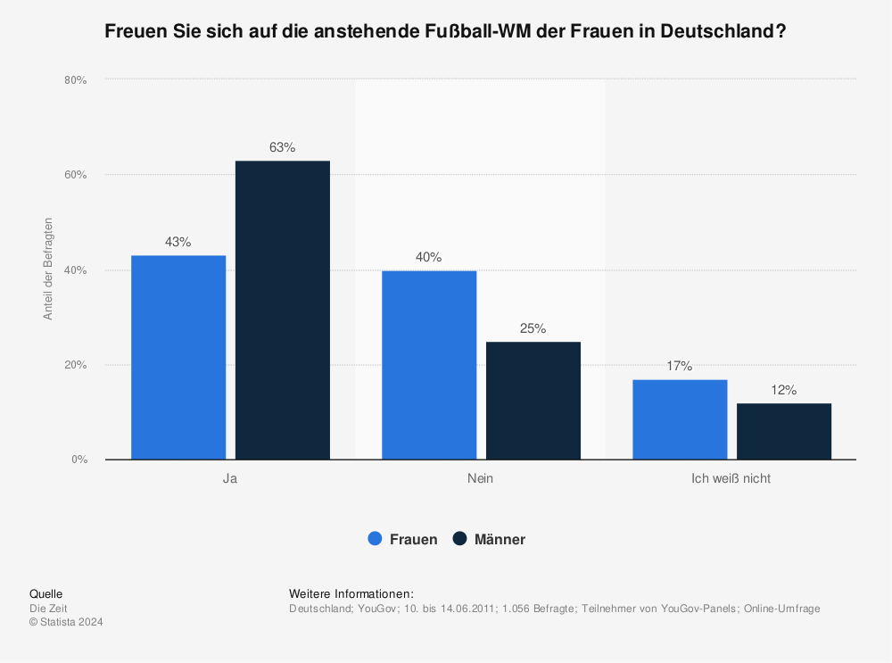 Statistik: Freuen Sie sich auf die anstehende Fußball-WM der Frauen in Deutschland? | Statista