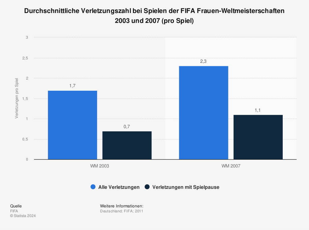 Statistik: Durchschnittliche Verletzungszahl bei Spielen der FIFA Frauen-Weltmeisterschaften 2003 und 2007 (pro Spiel) | Statista
