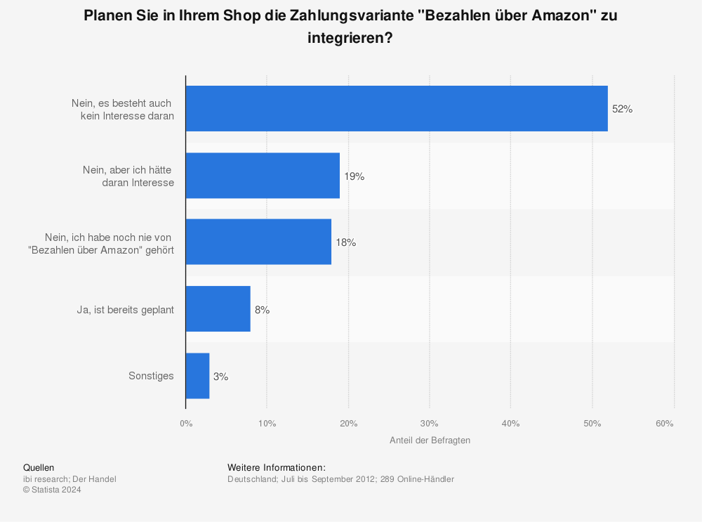 Statistik: Planen Sie in Ihrem Shop die Zahlungsvariante "Bezahlen über Amazon" zu integrieren? | Statista