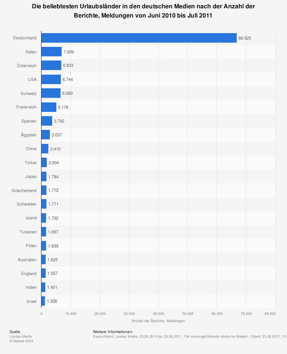 Statistik: Die beliebtesten Urlaubsländer in den deutschen Medien nach der Anzahl der Berichte, Meldungen von Juni 2010 bis Juli 2011 | Statista